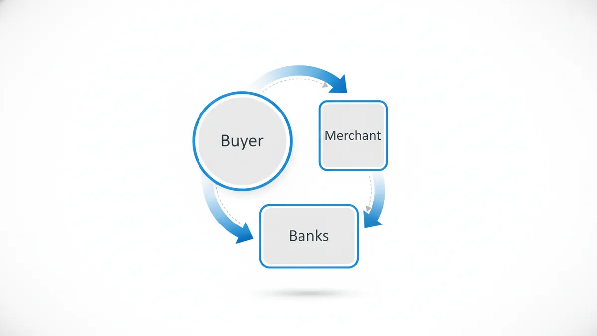 How the payment flow works Abstract flow showing how card payments move between buyer, merchant, and banks