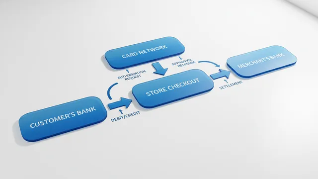How Credit Card Processing Works: Steps, Players, and Costs